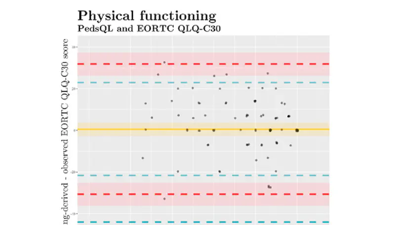 Linking EORTC QLQ-C-30 and PedsQL/PEDQOL physical functioning scores in patients with osteosarcoma